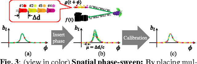 Figure 3 for Spatial Phase-Sweep: Increasing temporal resolution of transient imaging using a light source array