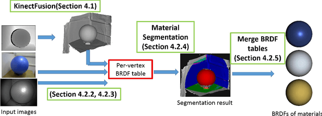 Figure 2 for Towards Building an RGBD-M Scanner