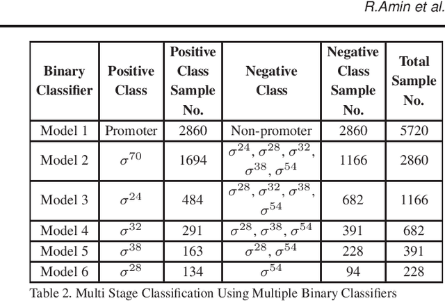 Figure 4 for iPromoter-BnCNN: a Novel Branched CNN Based Predictor for Identifying and Classifying Sigma Promoters