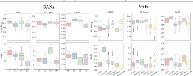 Figure 3 for Disentangled Representations from Non-Disentangled Models