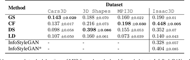 Figure 2 for Disentangled Representations from Non-Disentangled Models