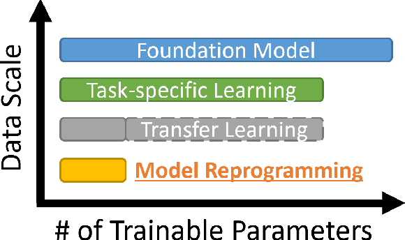 Figure 1 for Model Reprogramming: Resource-Efficient Cross-Domain Machine Learning