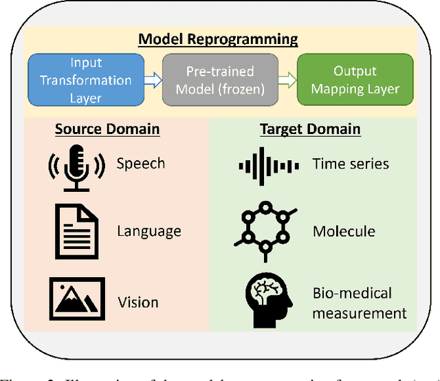 Figure 3 for Model Reprogramming: Resource-Efficient Cross-Domain Machine Learning