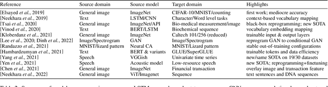 Figure 4 for Model Reprogramming: Resource-Efficient Cross-Domain Machine Learning