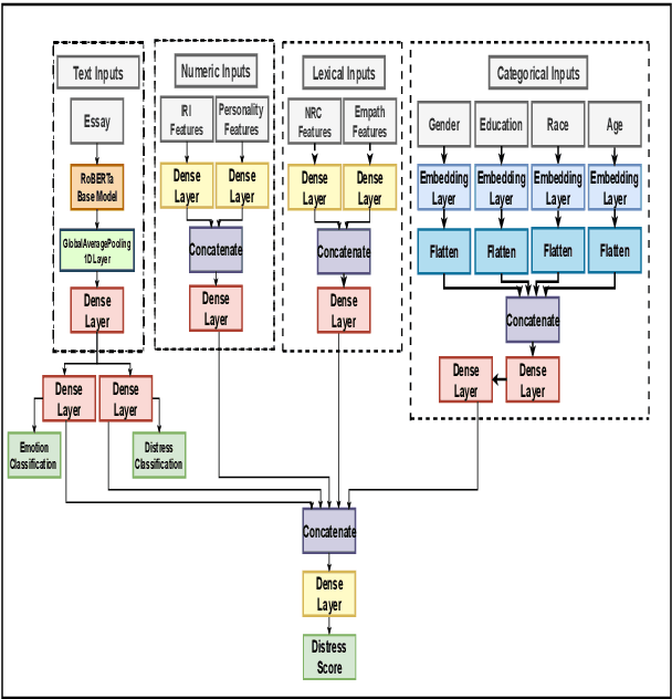 Figure 3 for PVG at WASSA 2021: A Multi-Input, Multi-Task, Transformer-Based Architecture for Empathy and Distress Prediction