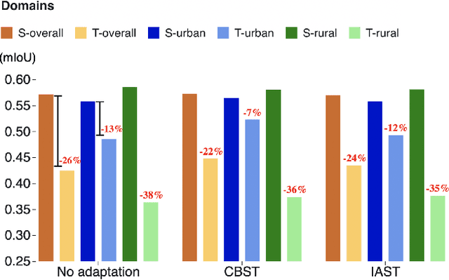 Figure 4 for Segmenting across places: The need for fair transfer learning with satellite imagery