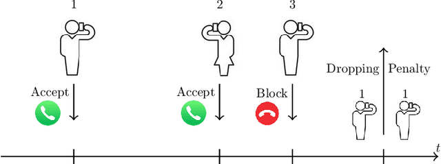 Figure 1 for Reinforcement learning for Admission Control in 5G Wireless Networks