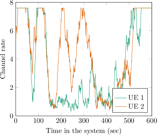 Figure 2 for Reinforcement learning for Admission Control in 5G Wireless Networks