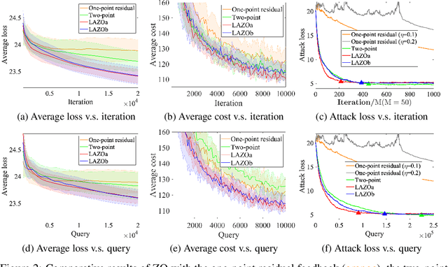 Figure 2 for Lazy Queries Can Reduce Variance in Zeroth-order Optimization