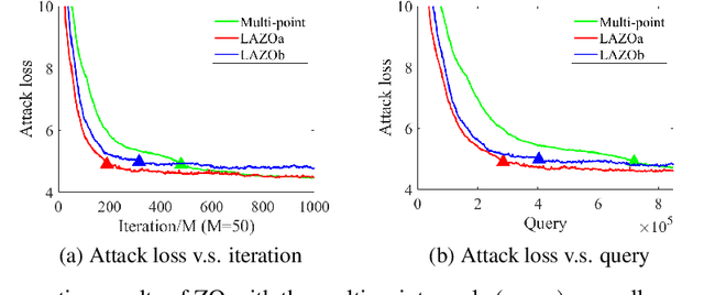 Figure 4 for Lazy Queries Can Reduce Variance in Zeroth-order Optimization