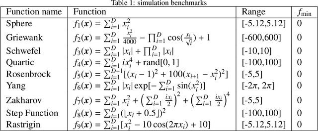 Figure 2 for The Global Convergence Analysis of the Bat Algorithm Using a Markovian Framework and Dynamical System Theory