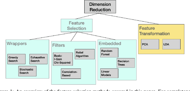 Figure 1 for Feature Selection Tutorial with Python Examples