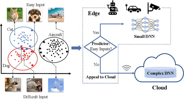 Figure 1 for AppealNet: An Efficient and Highly-Accurate Edge/Cloud Collaborative Architecture for DNN Inference