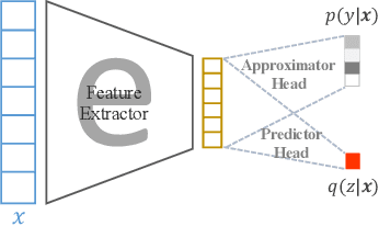 Figure 2 for AppealNet: An Efficient and Highly-Accurate Edge/Cloud Collaborative Architecture for DNN Inference