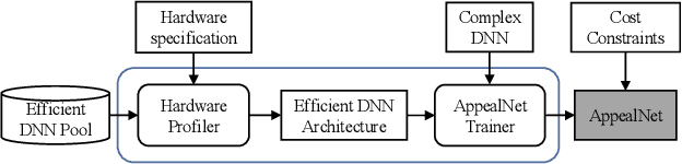 Figure 3 for AppealNet: An Efficient and Highly-Accurate Edge/Cloud Collaborative Architecture for DNN Inference