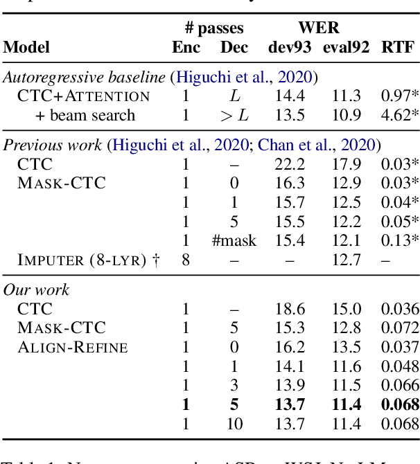 Figure 2 for Align-Refine: Non-Autoregressive Speech Recognition via Iterative Realignment
