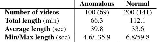 Figure 2 for Anomaly Locality in Video Surveillance