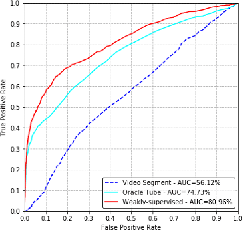 Figure 4 for Anomaly Locality in Video Surveillance