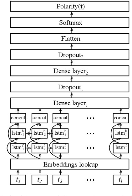 Figure 2 for Learning Cross-lingual Embeddings from Twitter via Distant Supervision