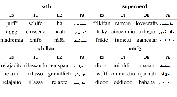 Figure 3 for Learning Cross-lingual Embeddings from Twitter via Distant Supervision