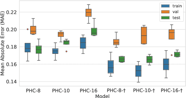 Figure 2 for Parameterized Hypercomplex Graph Neural Networks for Graph Classification