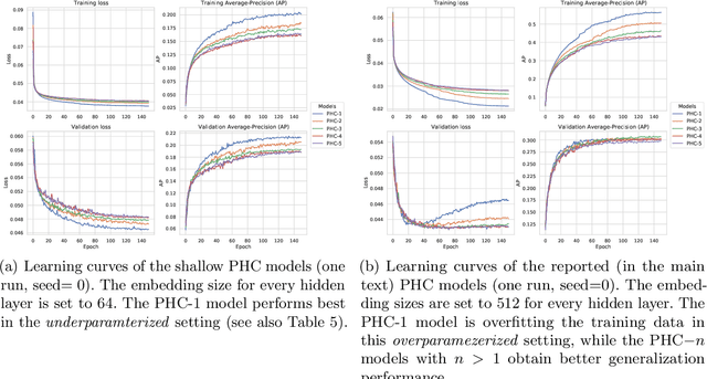 Figure 4 for Parameterized Hypercomplex Graph Neural Networks for Graph Classification