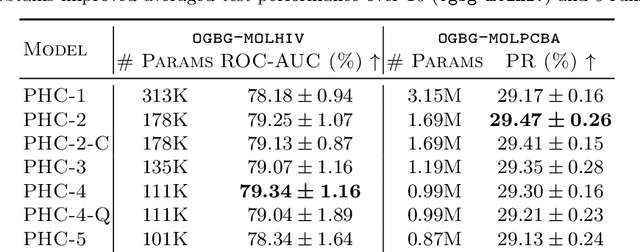 Figure 1 for Parameterized Hypercomplex Graph Neural Networks for Graph Classification