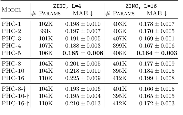 Figure 3 for Parameterized Hypercomplex Graph Neural Networks for Graph Classification