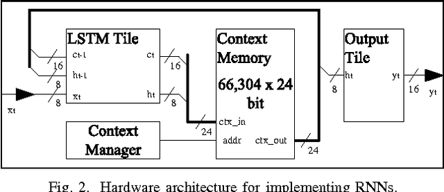 Figure 2 for FPGA-Based Low-Power Speech Recognition with Recurrent Neural Networks