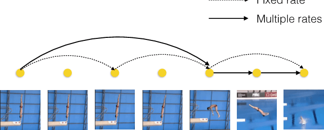 Figure 1 for Bidirectional Multirate Reconstruction for Temporal Modeling in Videos