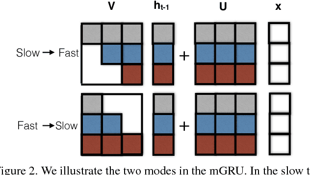 Figure 3 for Bidirectional Multirate Reconstruction for Temporal Modeling in Videos