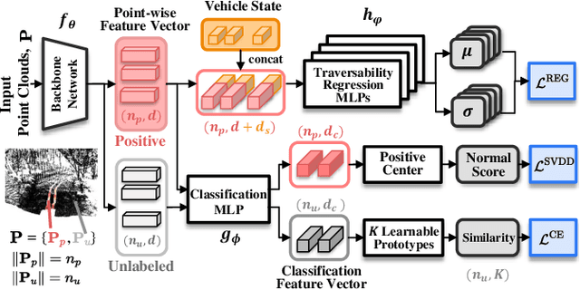 Figure 3 for ScaTE: A Scalable Framework for Self-Supervised Traversability Estimation in Unstructured Environments