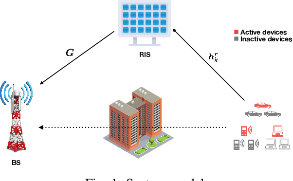 Figure 1 for Reconfigurable Intelligent Surface for Massive Connectivity