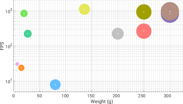 Figure 2 for PRGFlow: Benchmarking SWAP-Aware Unified Deep Visual Inertial Odometry