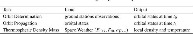 Figure 1 for Machine Learning in Orbit Estimation: a Survey