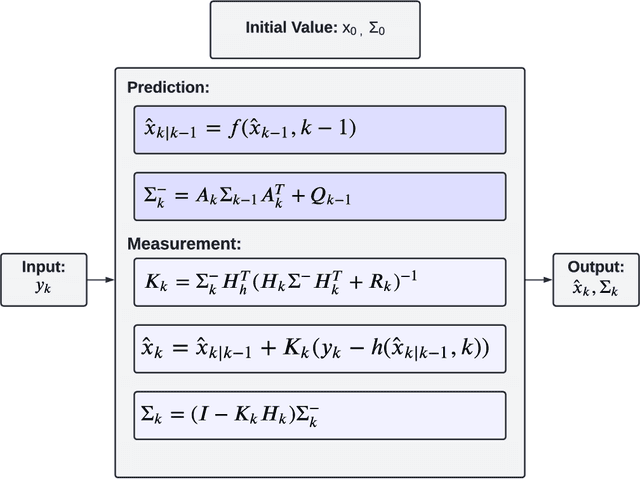 Figure 3 for Machine Learning in Orbit Estimation: a Survey