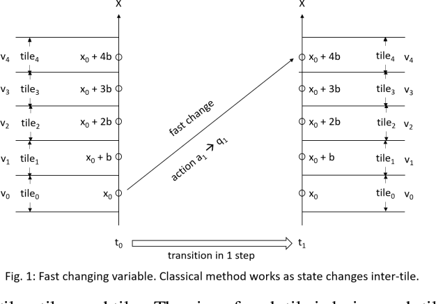 Figure 1 for Hyperspace Neighbor Penetration Approach to Dynamic Programming for Model-Based Reinforcement Learning Problems with Slowly Changing Variables in A Continuous State Space