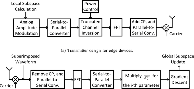 Figure 2 for Turning Channel Noise into an Accelerator for Over-the-Air Principal Component Analysis