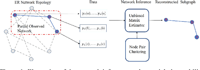 Figure 1 for An Unbiased Symmetric Matrix Estimator for Topology Inference under Partial Observability