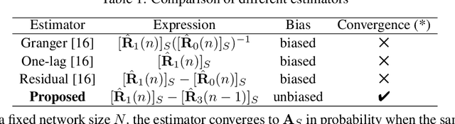 Figure 2 for An Unbiased Symmetric Matrix Estimator for Topology Inference under Partial Observability