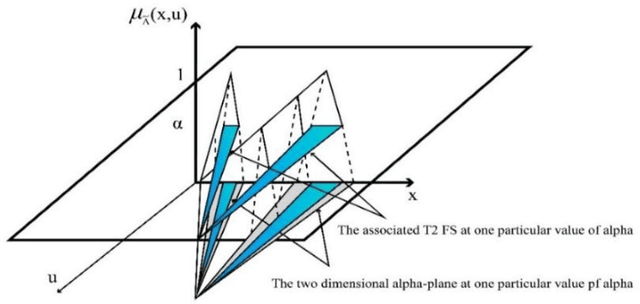 Figure 1 for Accurate Prediction Using Triangular Type-2 Fuzzy Linear Regression