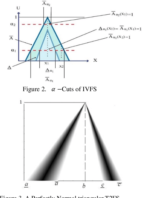 Figure 3 for Accurate Prediction Using Triangular Type-2 Fuzzy Linear Regression