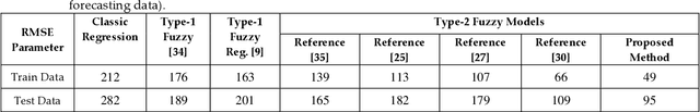 Figure 2 for Accurate Prediction Using Triangular Type-2 Fuzzy Linear Regression