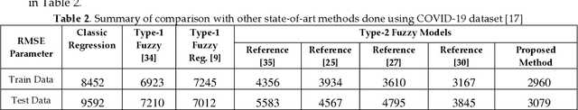 Figure 4 for Accurate Prediction Using Triangular Type-2 Fuzzy Linear Regression