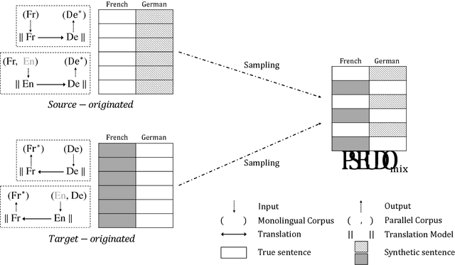 Figure 1 for Building a Neural Machine Translation System Using Only Synthetic Parallel Data