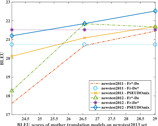 Figure 4 for Building a Neural Machine Translation System Using Only Synthetic Parallel Data