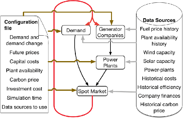 Figure 2 for Optimizing carbon tax for decentralized electricity markets using an agent-based model