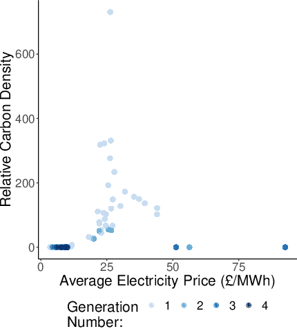 Figure 3 for Optimizing carbon tax for decentralized electricity markets using an agent-based model