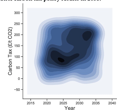 Figure 4 for Optimizing carbon tax for decentralized electricity markets using an agent-based model