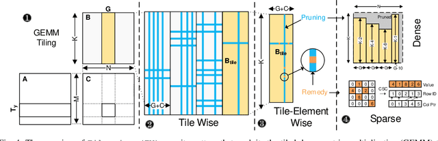 Figure 4 for Accelerating Sparse DNN Models without Hardware-Support via Tile-Wise Sparsity
